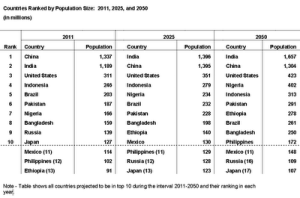 USA vs. World population trends