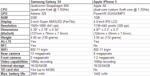 samsung galaxy-s4-iphone-5-specs-table